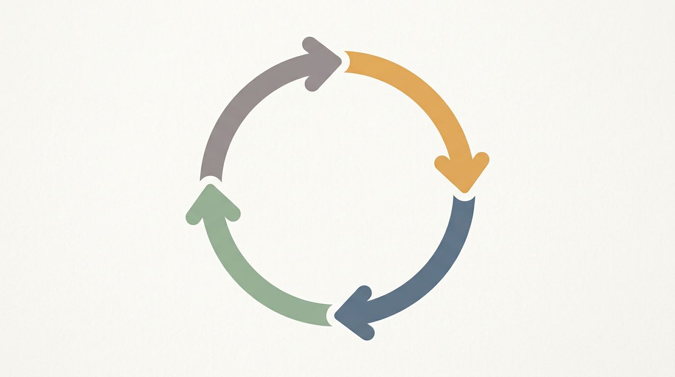 Abstract diagram of a four-step circular loop with soft amber, slate blue, and sage arrows cycling clockwise on a paper-white background